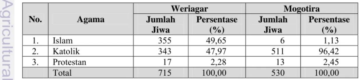 Tabel 2.   Komposisi Jumlah Penduduk Berdasarkan Agama di Kampung Weriagar  dan Mogotira tahun 2005
