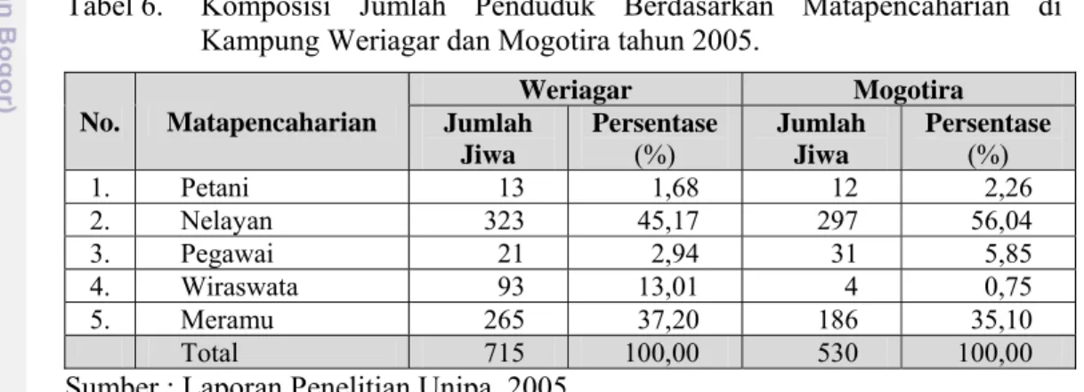Tabel 5. menunjukan bahwa sebagian besar penduduk di kampung  Weriagar dan Mogotira berpendidikan rendah