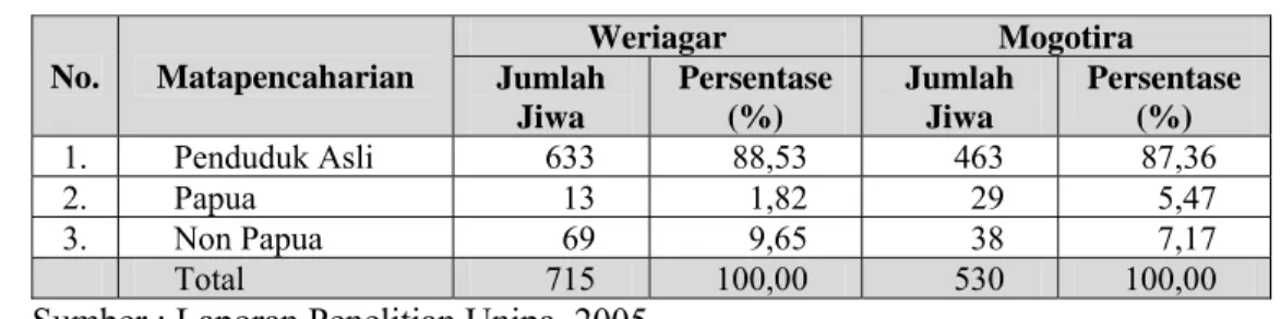 Tabel  7.    Komposisi Jumlah Penduduk Berdasarkan Suku atau Keaslian  Penduduk di Kampung Weriagar dan Mogotira tahun 2005