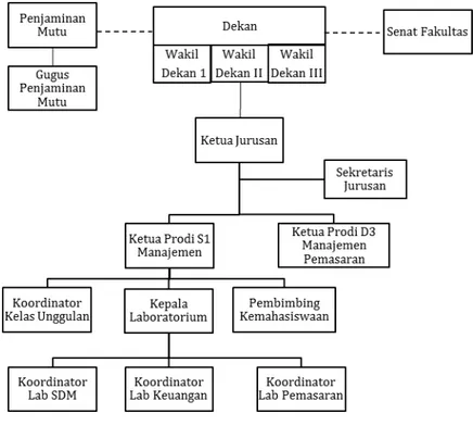 Gambar B.1. Struktur Organisasi Jurusan Manajemen FE UNY 