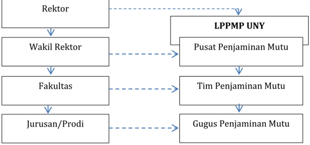 Gambar B.3 Hubungan Antarunit Penjaminan Mutu di UNY 