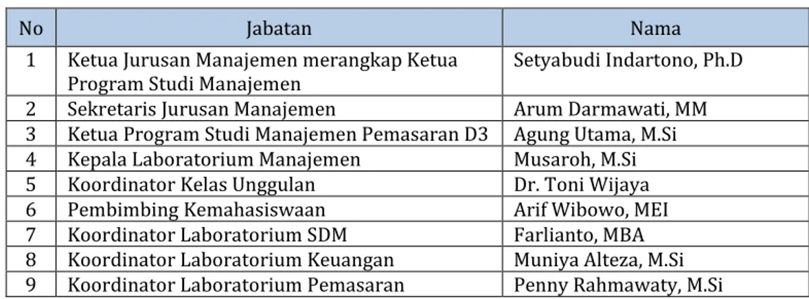 Tabel B.1. Susunan Personalia Pengurus Jurusan Manajemen FE UNY   Periode 2014 – 2016 