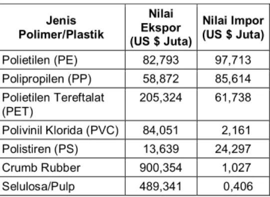 Tabel  1  menunjukkan  komoditas  berbagai  polimer  sintetik  yang  telah  diperdagangkan di Indonesia (1998)