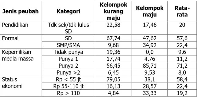 Tabel  1.  Sebaran  responden  berdasarkan  karakteristik  personal  di  kelompok peternak  sapi  potong  status  kurang  maju  dan  maju  di  kabupaten  Maluku Tenggara (%)