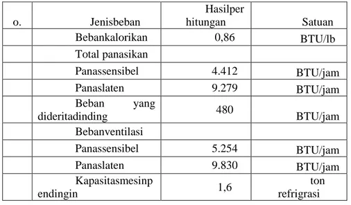 Tabel 2.5 perbandingan beban antara MC-134 dan R-134a  N o.  Beban  MC-134  R-134a  Satuan  1  Efekrefrigerasi  10  6  BTU/lb  2  Lajualirandlm 1 ton mesin 
