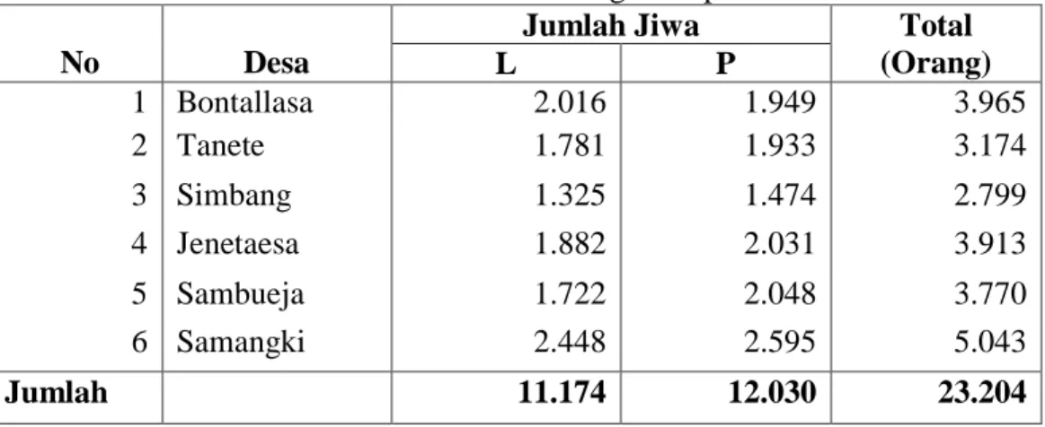 Tabel 1. Jumlah Penduduk di Kecamatan Simbang Kabupaten Maros Tahun  2015 