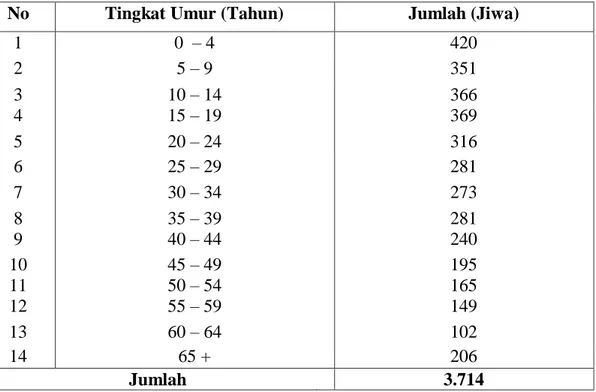 Tabel 2. Jumlah Penduduk Kecamatan Simbang Desa Tanete Berdasarkan Tingkat  Umur 