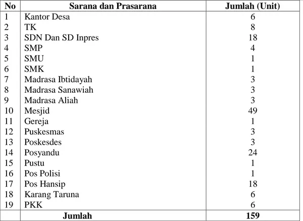 Tabel 5. Sarana dan Prasarana Kecamatan Simbang, 2015 