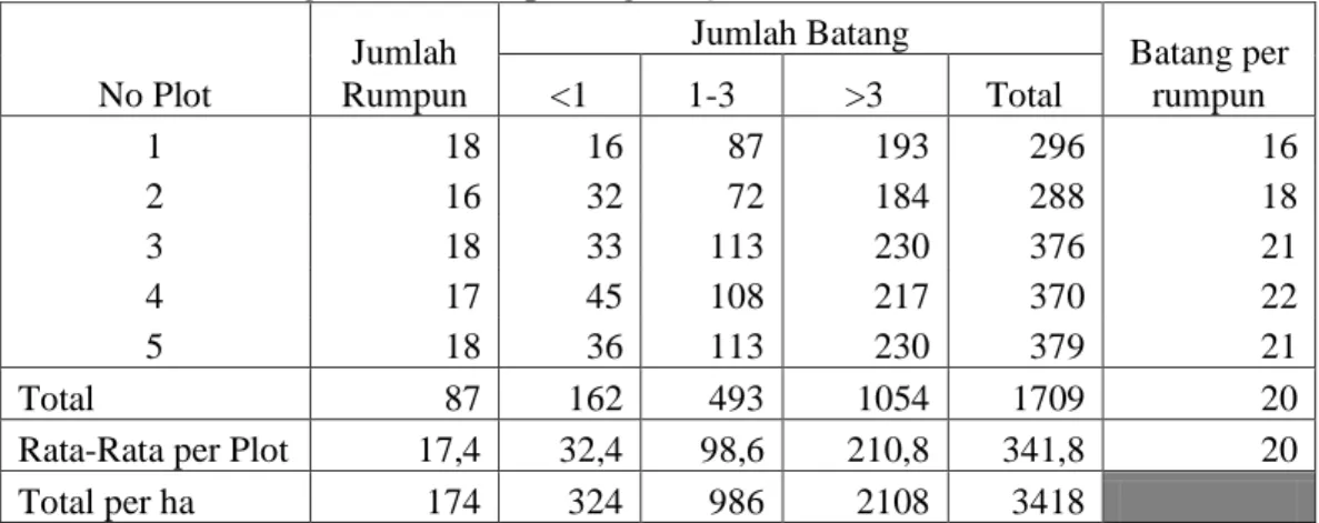 Tabel 6. Potensi tegakan bambu parring (Gigantochloa Atter) 