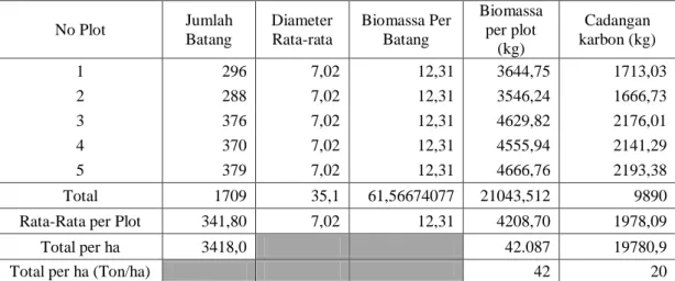 Tabel  7.  Potensi  Biomassa  dan  Cadangan  Karbon  Tegakan  Bambu  Parring  pada  Hutan Rakyat di Kecamatan Simbang, Kabupaten Maros
