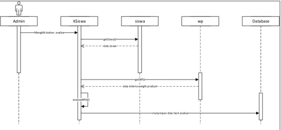 Gambar 3.6 Sequence diagram analisa weighted product. 