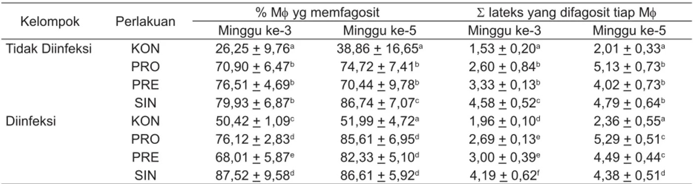Tabel 2. Persentase makrofag yang memfagosit partikel lateks dan jumlah partikel lateks yang difagosit tiap  makrofag