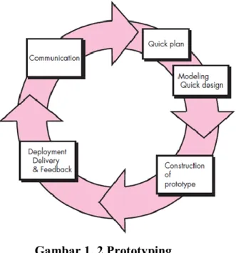 Gambar 1. 2 Prototyping  Sumber Gambar: Roger S. Pressman 
