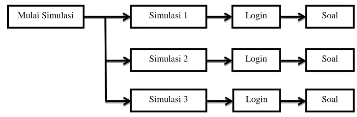 Gambar 4.3 Struktur Navigasi Mulai Simulasi 