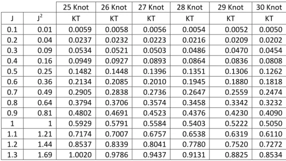 Tabel 4.4. Hasil perhitungan KT desain sarat 2.57m 