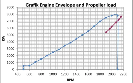 Grafik Engine Envelope and Propeller load