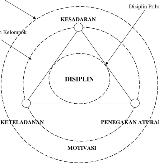 Gambar .1  Tingkat Disiplin  Disiplin Nasional          Disiplin Pribadi         KESADARAN  DISIPLIN Disiplin Kelompok 
