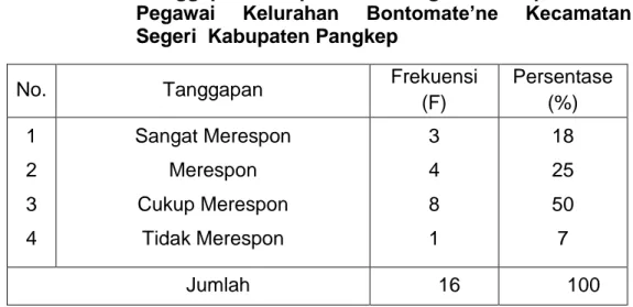 Tabel  12  :  Tanggapan  Responden  Mengenai  Responsivitas  Pegawai  Kelurahan  Bontomate’ne  Kecamatan  Segeri  Kabupaten Pangkep 
