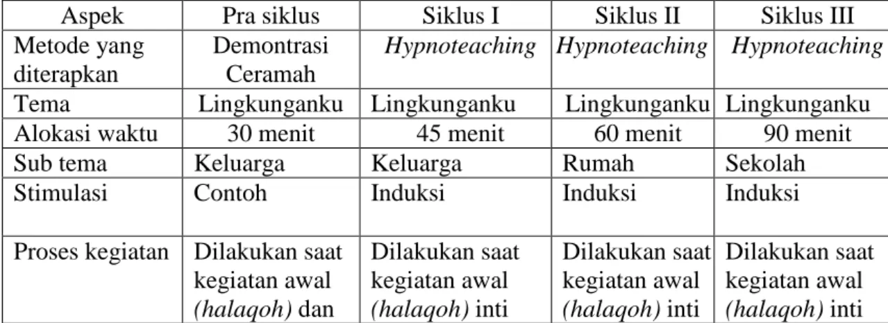 Tabel 4.4 Ringkasan pelaksanaan kegiatan peningkatan kedisiplinan anak melalui  penerapan metode hypnoteaching 