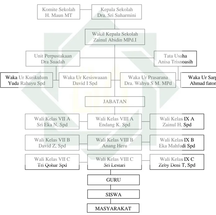 Tabel 3.1. Struktur Organisasi SMP Among Siswa 