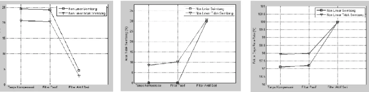 Gambar 14.a menunjukkan variasi nilai harmonisa rata-rata arus sumber sistem tanpa dan  menggunakan  tiga  kompensasi  filter  pada  dua  mode  beban  non-linier