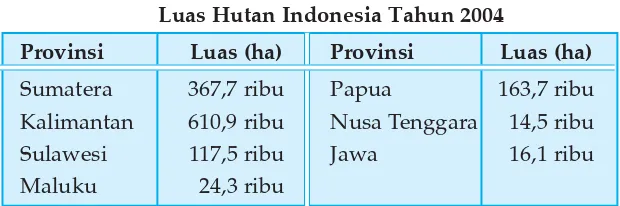 Tabel 4.Luas Hutan Indonesia Tahun 2004