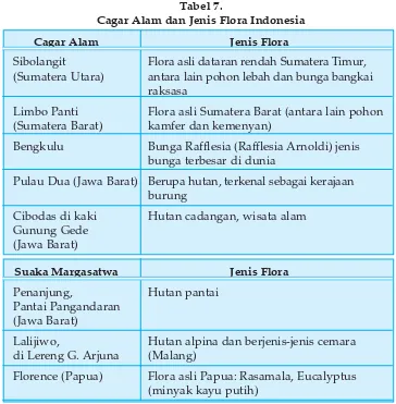 Tabel 7.Cagar Alam dan Jenis Flora Indonesia