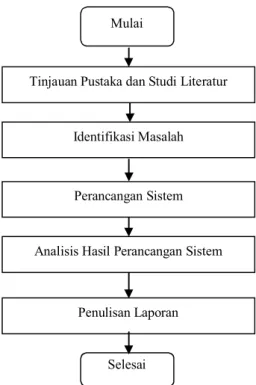 Gambar 1. Langkah Penelitian 