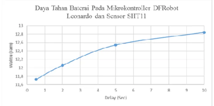 Gambar 9. Daya tahan baterai pada mikrokontroller DFRobot Leonardo dan Sensor  SHT11 