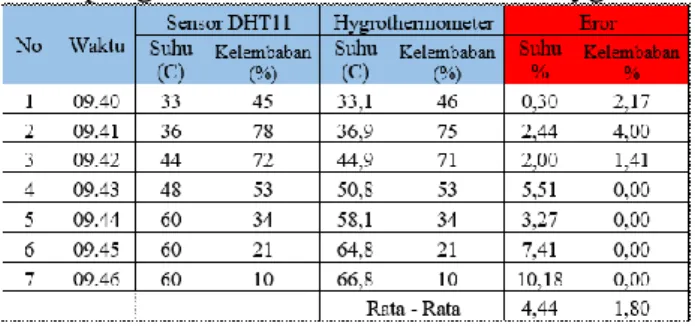 Tabel 5. Hasil pengukuran sensor DHT11 dan Hygrothermometer 