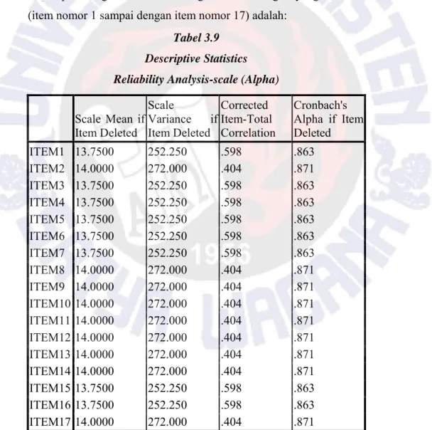 Tabel 3.9  Descriptive Statistics  Reliability Analysis-scale (Alpha) 