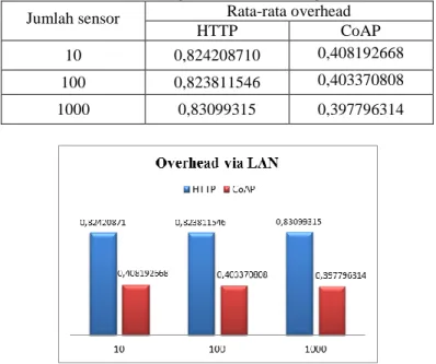Gambar 9. Grafik Overhead via LAN  Tabel 7. Perbandingan Overhead via Jaringan WLAN    Jumlah sensor  Rata-rata overhead 