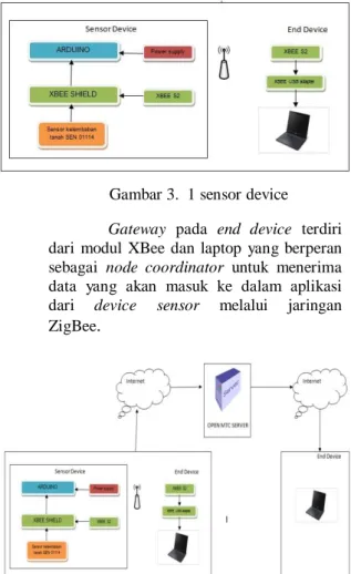 Gambar 3.  1 sensor device  Gateway  pada  end  device  terdiri  dari  modul  XBee  dan  laptop  yang berperan  sebagai  node  coordinator  untuk  menerima  data  yang  akan  masuk  ke  dalam  aplikasi  dari    device    sensor    melalui    jaringan  ZigB