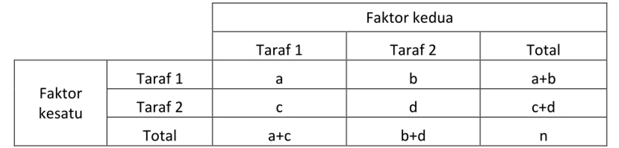 Tabel 1. Daftar kontingensi 2x2 