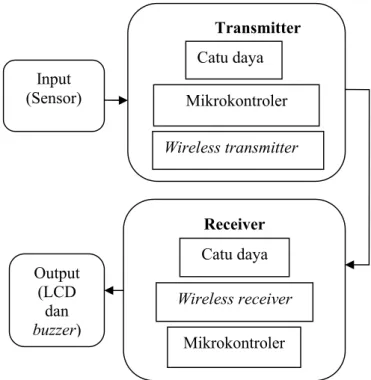 Gambar 4. Proses Pembuatan Alat Input (Sensor) Output (LCD dan buzzer) Transmitter Wireless transmitter Mikrokontroler Catu daya Receiver Wireless receiver Mikrokontroler Catu daya 