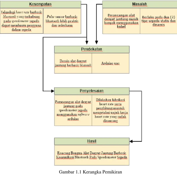 Gambar 1.1 Kerangka Pemikiran 