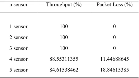 Tabel 2. Rata-rata Throughput dan Packet Loss 5 Sensor  n sensor  Throughput (%)  Packet Loss (%) 