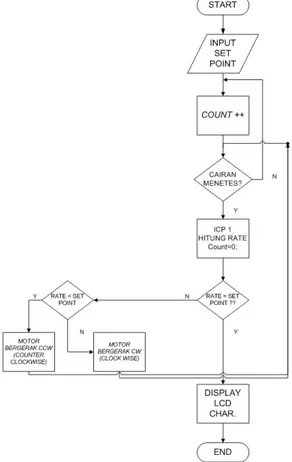 Gambar 4 Diagram Alir Pembuatan Software 