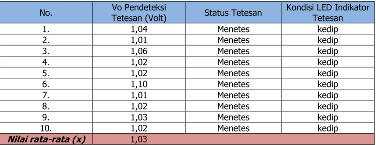 Tabel 1. Hasil Pengujian Sensor Pendeteksi Tetesan Infus I 