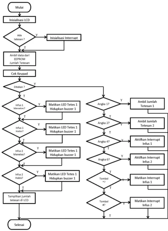 Gambar 11. Diagram Alir Alat  Monitoring Infus Set  pada Pasien Rawat Inap 