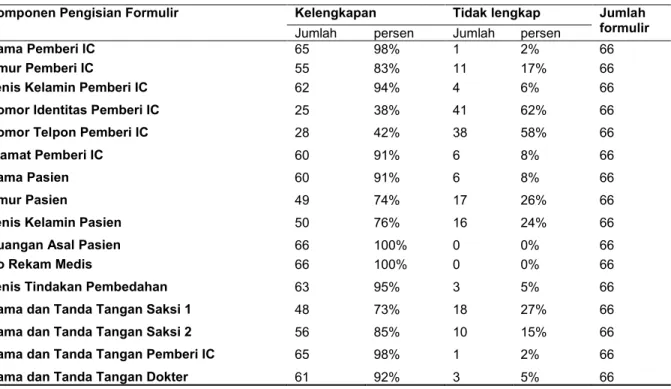 Tabel 1 Kelengkapan formulir Informed consentdi Instalasi Bedah Sentral RSUD BDH Surabaya