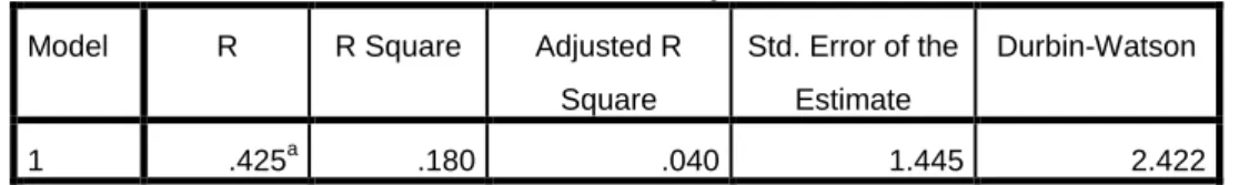 Tabel 6.4 Koefisien determinasi (R 2 ) 
