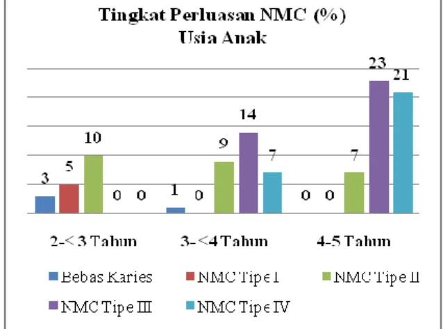 Tabel  1  menunjukkan  dari  100  orang  anak  usia  2-5  tahun  di  Puskesmas  Cempaka  Banjarmasin, ditemukan prosentase NMC mencapai  96% atau 96 orang anak terkena NMC, dan hanya 4  orang  anak  yang  ditemukan  bebas  karies