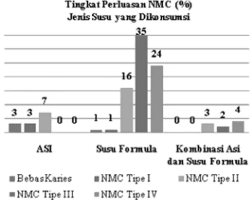Gambar 1. Data prosentase tingkat perluasan NMC berdasarkan usia pada anak 2-5 tahun di Puskesmas Cempaka Banjarmasin (n=100).