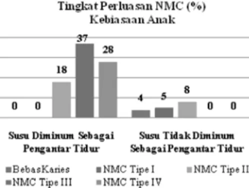 Gambar 5. Data prosentase tingkat perluasan NMC berdasarkan kebiasaan menyikat gigi pada anak usia 2-5 tahun di Puskesmas Cempaka Banjarmasin (n=100).