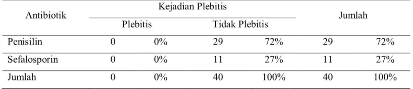 Tabel 2. Tabulasi silang pemberian antibiotik golongan betalaktam melalui infus dengan kejadian phlebitis di ruang rawat inap Bapelkes Jombang