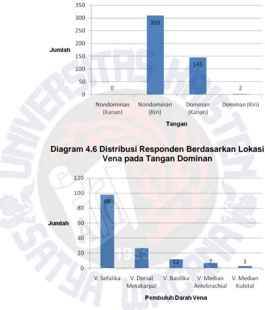 Diagram 4.5 Distribusi Responden Berdasarkan Lokasi  Pemasangan Kateter Intravena pada Tangan Dominan 