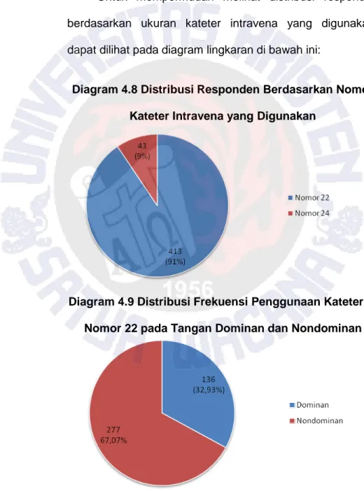 Diagram 4.8 Distribusi Responden Berdasarkan Nomor  Kateter Intravena yang Digunakan 