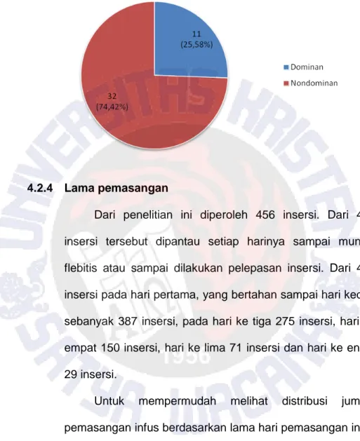 Diagram 4.10 Distribusi Frekuensi Penggunaan Kateter  IV Nomor 24 pada Tangan Dominan dan Nondominan 