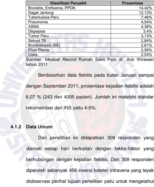 Tabel 4.1 Sebelas Besar Penyakit di Rumah Sakit Paru  dr. Ario Wirawan 